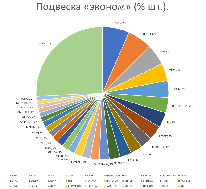 Подвеска на автомобили эконом. Аналитика на barnaul.win-sto.ru