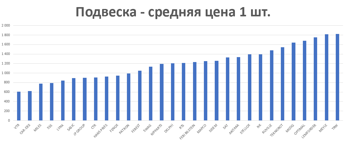 Подвеска - средняя цена 1 шт. руб. Аналитика на barnaul.win-sto.ru