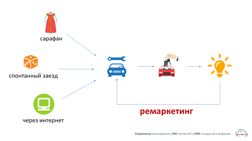 как клиент находит наш автосервис и приезжает в первый раз в Барнауле