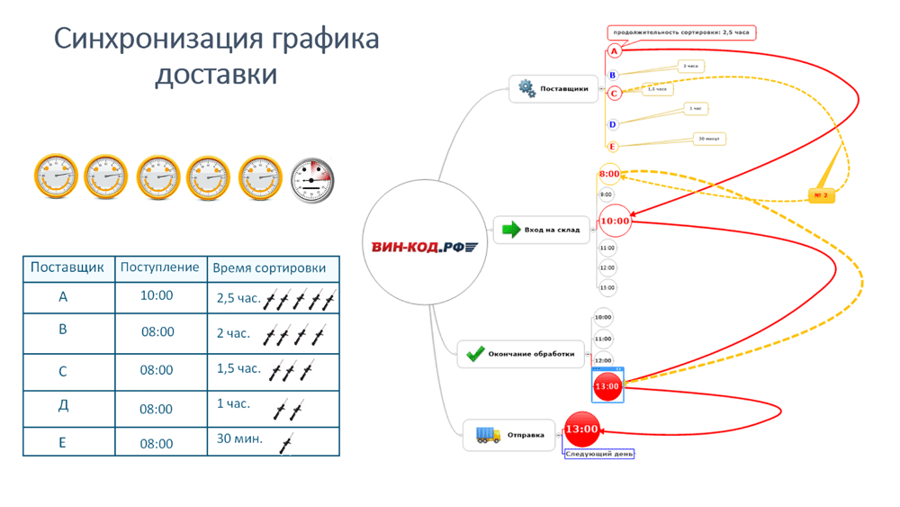 Синхронизация графика оставки в Барнауле